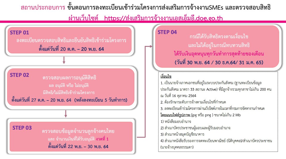 ด่วนนายจ้าง! เยียวยาเอสเอ็มอี  หนุนค่าจ้าง 3,000 บาท/คน นาน 3 เดือน ช้าหมดสิทธิ