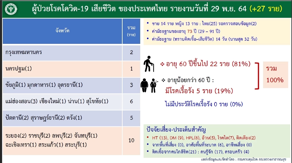 โควิดวันนี้ เสียชีวิตเพิ่ม 27 ราย พบอายุเกิน 60 ปี 22 ราย