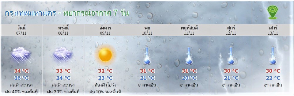 พยากรณ์อากาศ 7 วันข้างหน้ากรุงเทพมหานคร 