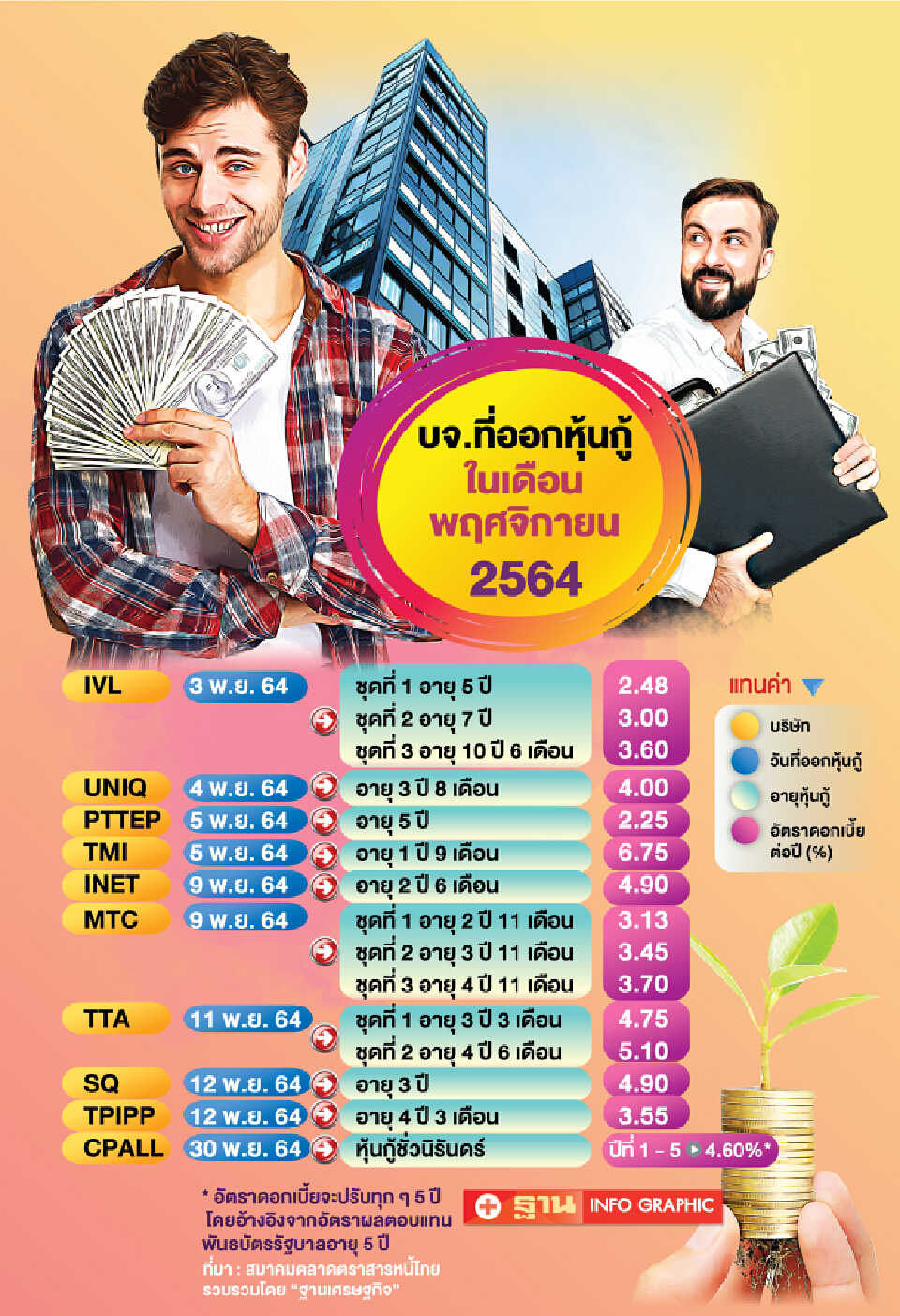บริษัทจดทะเบียนที่จะออกหุ้นกู้เดือนพฤษจิกายน 2564 