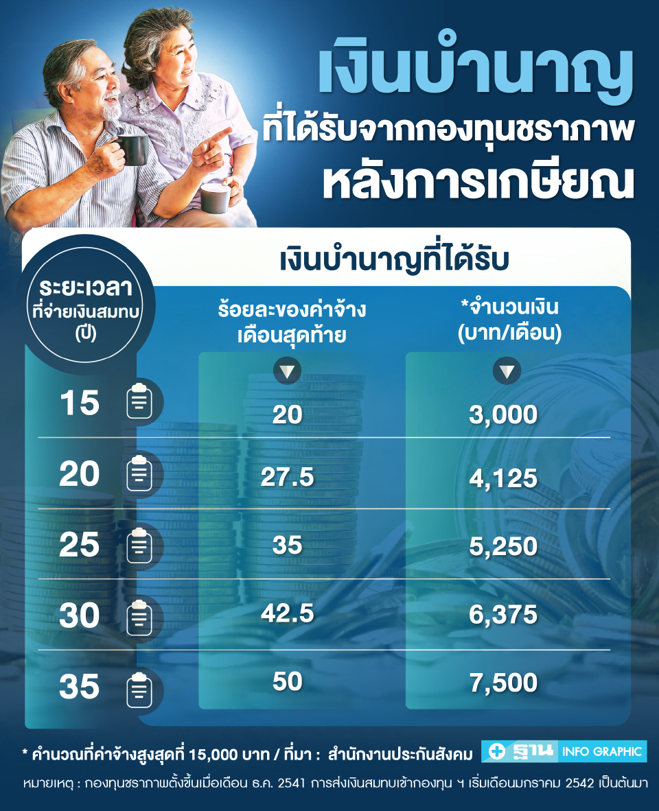 ผู้ประกันตน ม.33 เกษียณแล้วจะได้รับเงินจากประกันสังคมเท่าไร