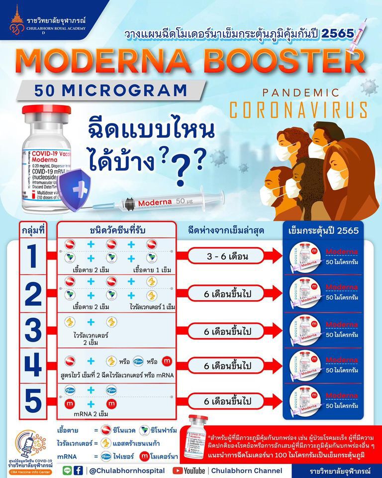 วางแผนฉีดวัคซีน โมเดอร์นา เข็มกระตุ้นปี 65 ให้มีประสิทธิภาพต้องทำอย่างไร