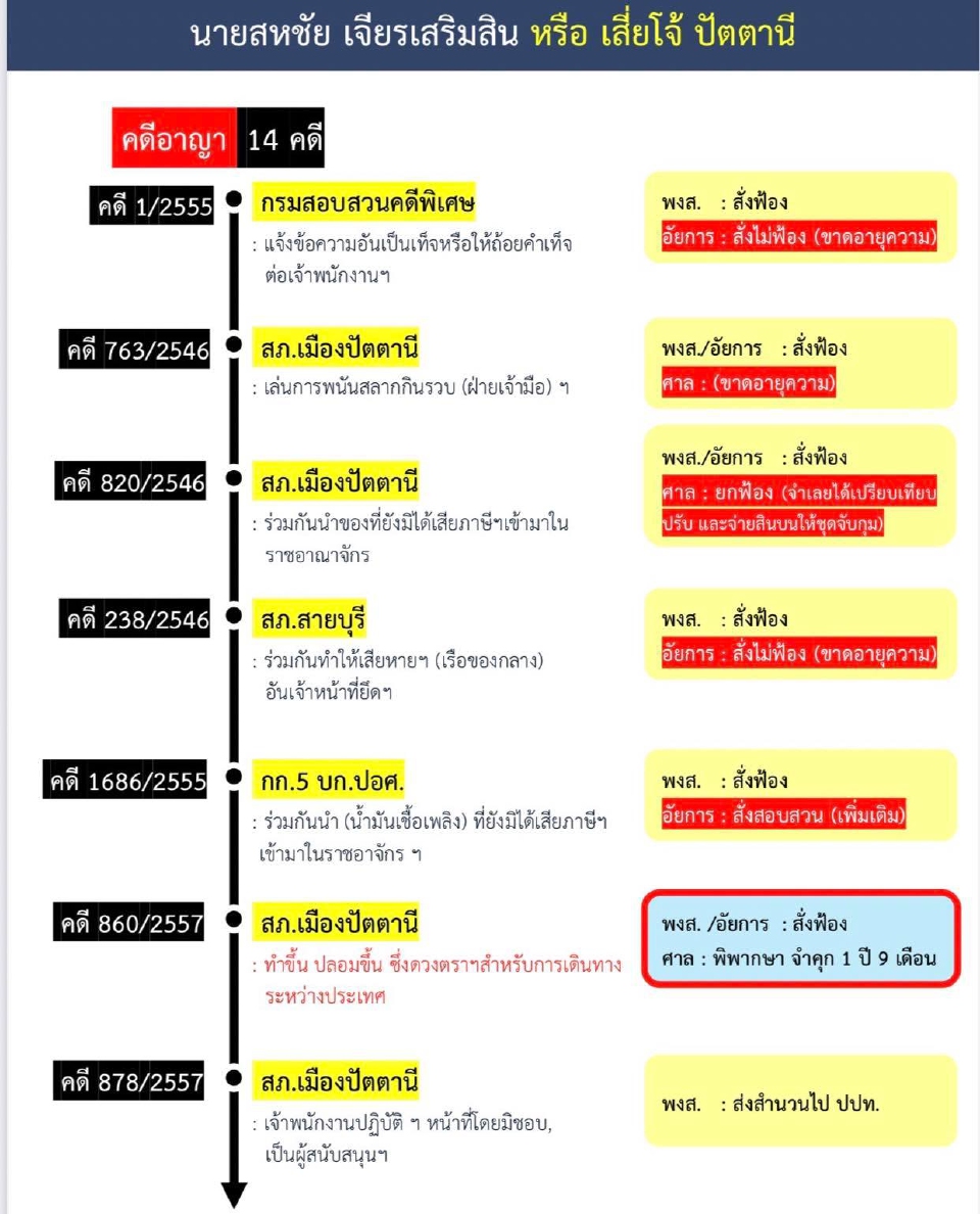 เสี่ยโจ้ ปัตตานี คือใคร ? บนเส้นทางสารพัดคดีสีเทา