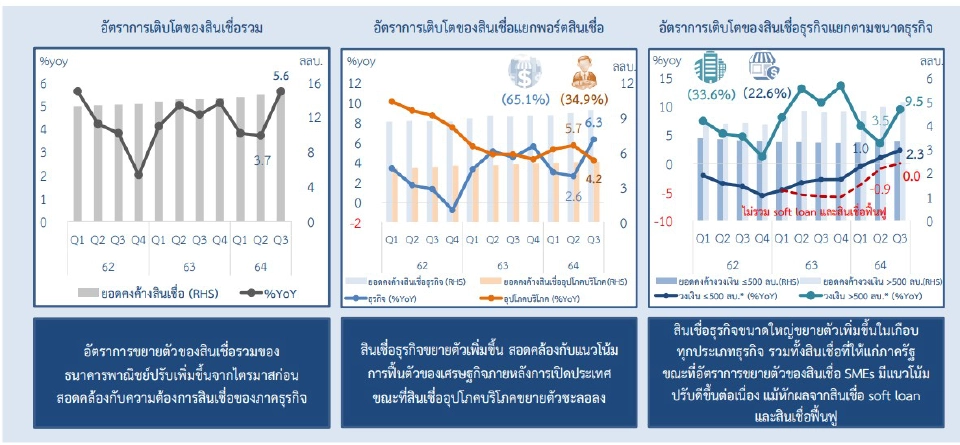 ธปท.เผยไตรมาส 3ปี64 แบงก์ช่วยลูกหนี้ 3.8ล้านล้านบาท สินเชื่อโต 5.6%