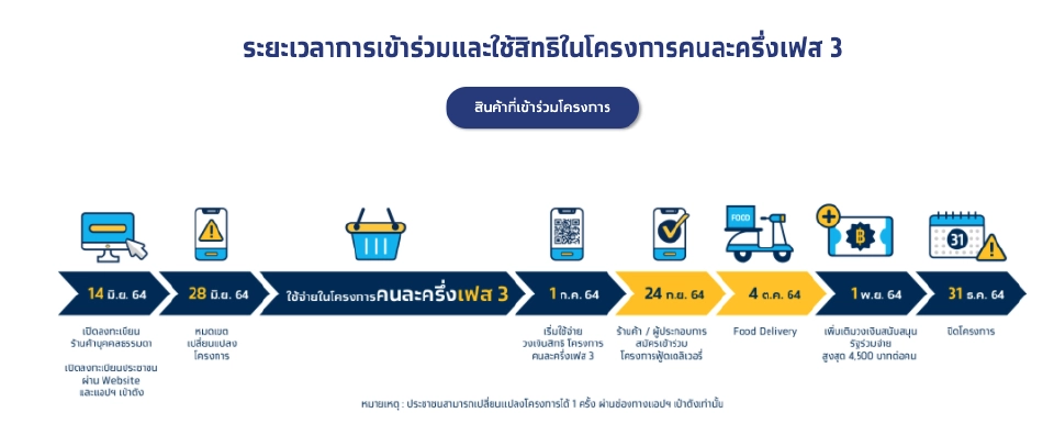 "คนละครึ่งเฟส 4"ลุ้นต้นปี 65 เฟส 3 ลงทะเบียนสำเร็จรับ 4,500 บ.ใช้ได้ถึงวันไหน