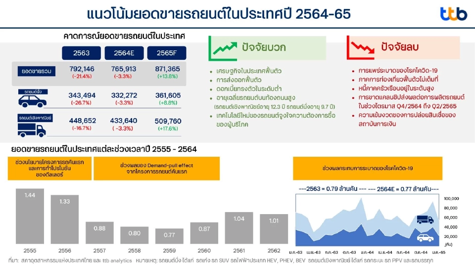 ttb analytics คาดยอดขายรถยนต์ในประเทศปี 65 พลิกฟื้น 8.7 แสนคัน
