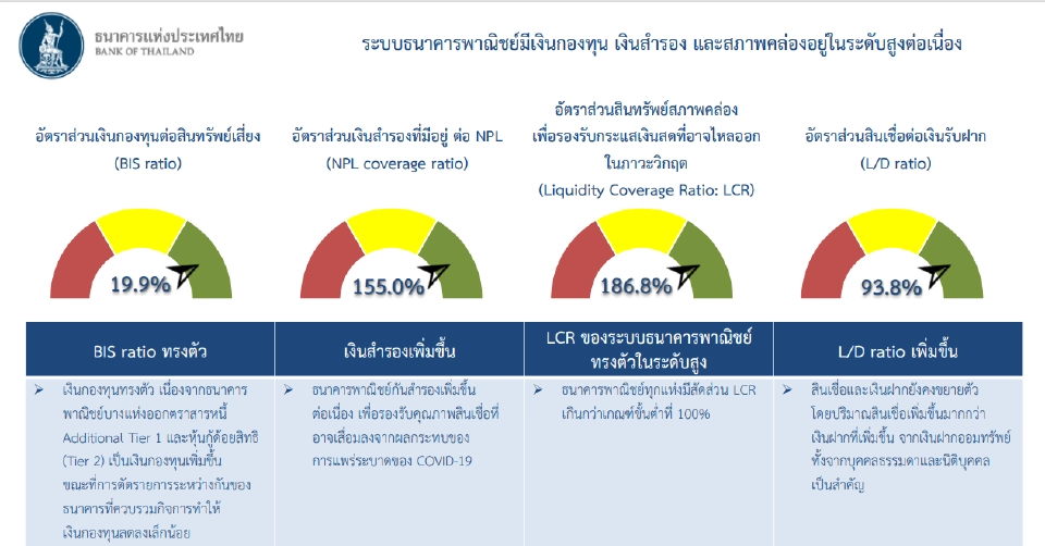 ธปท.เผยไตรมาส 3ปี64 แบงก์ช่วยลูกหนี้ 3.8ล้านล้านบาท สินเชื่อโต 5.6%