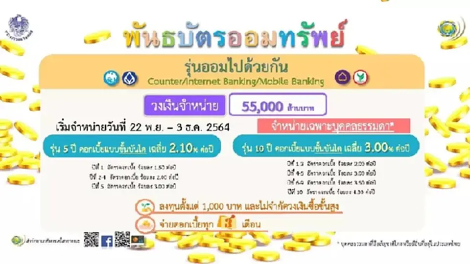 พันธบัตรออมไปด้วยกัน เปิดขาย 22 พ.ย.นี้  ดอกเบี้ยสูงสุด 4% ผ่าน 4 แบงก์