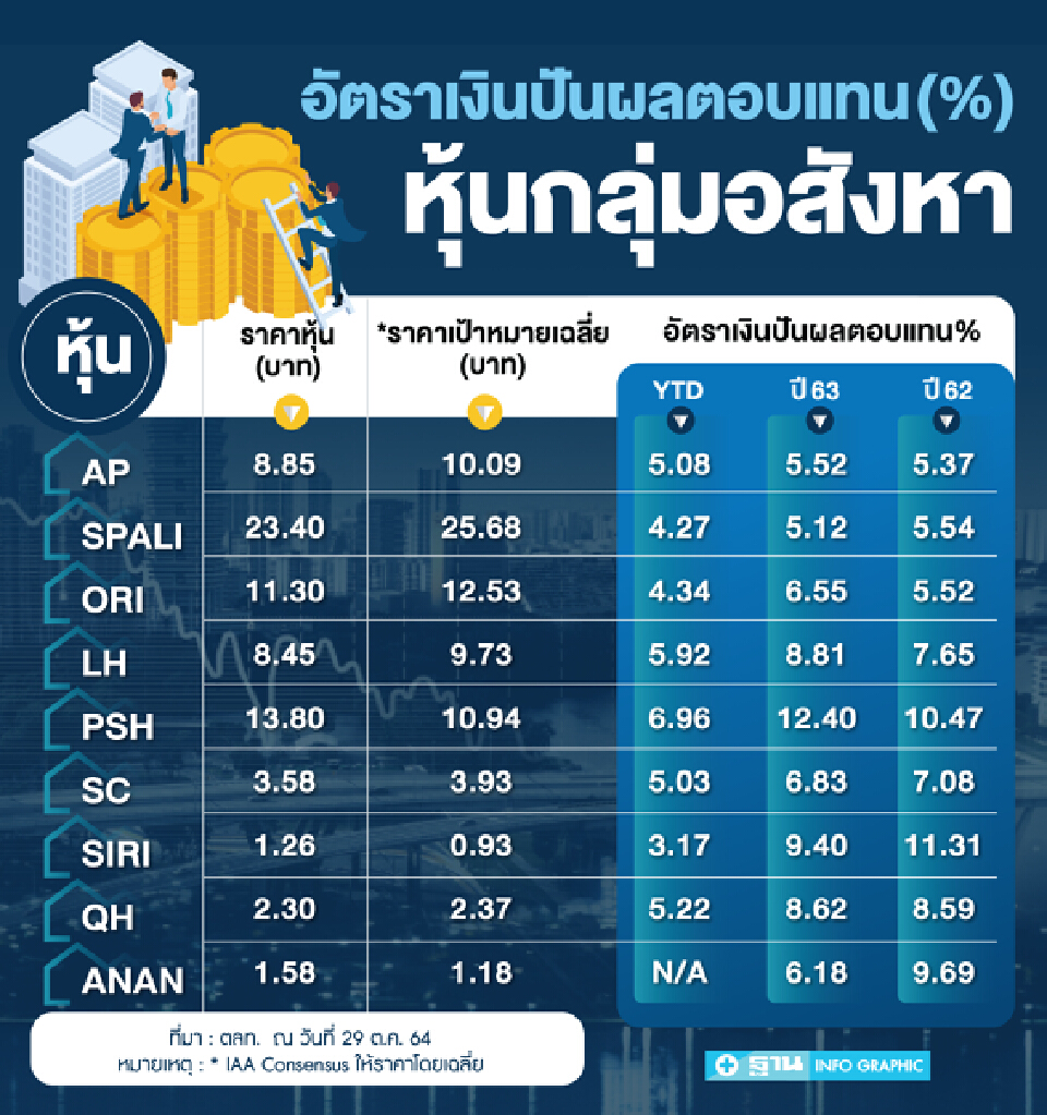 ลงทุนหุ้นอสังหาริมทรัพย์ "กินปันผล" คุ้มค่าไหม ?