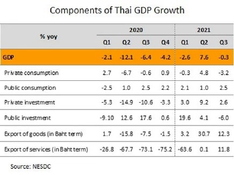 วิจัยกรุงศรี  จ่อปรับเพิ่มประมาณการเศรษฐกิจปี 64-65 คาดกนง.ตรึงดอกเบี้ยยาว