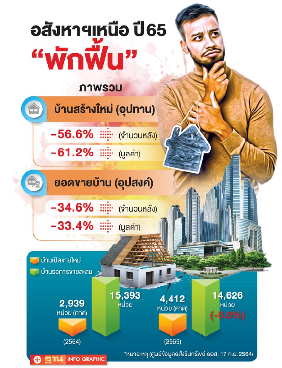 ตลาดอสังหาฯภาคเหนือรอยาว3ปี ‘ฟื้น’ บ้านเดี่ยวไฮเอนด์ยังเหนื่อย