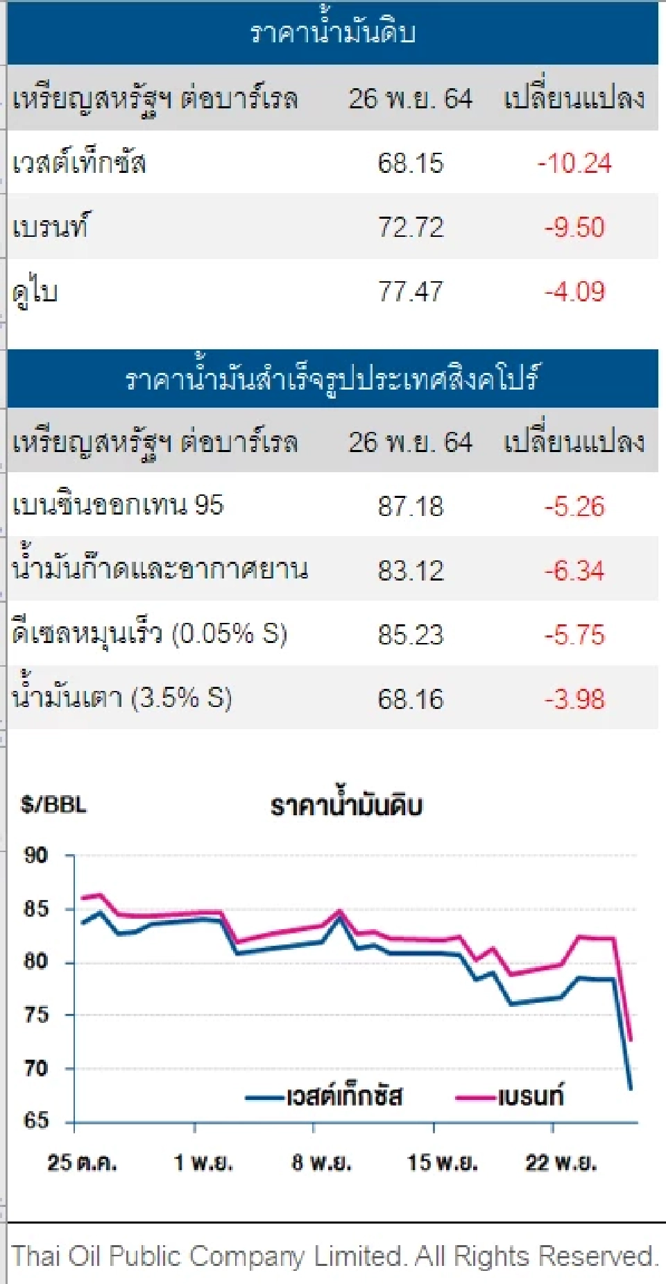 ราคาน้ำมันดิบร่วง หลังตลาดกังวลไวรัสโควิด-19 สายพันธุ์ใหม่