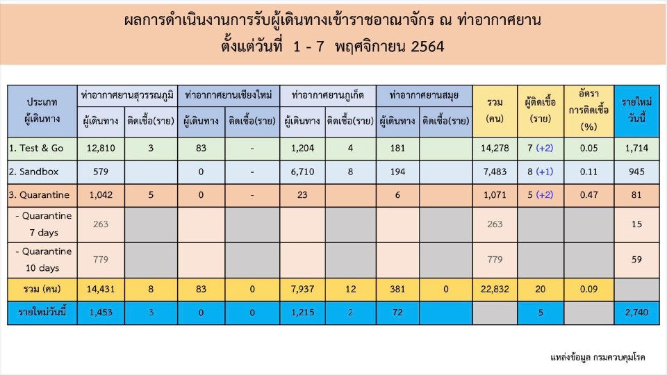 ศบค.ห่วงคลัสเตอร์ งานทอดกฐิน พบกระจายหลายจังหวัด