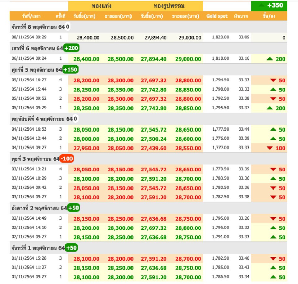 ราคาทองวันนี้ 8 พ.ย.64  ไม่เปลี่ยนแปลง ทองคำแท่งขายออก 28,500 บ.