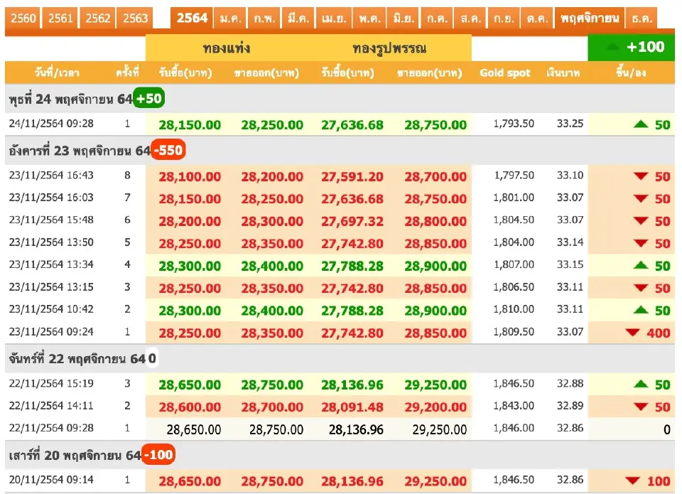 ราคาทองวันนี้ 24 พ.ย.64 เพิ่มขึ้น 50 บาท ทองคำแท่งขายออก 28,250 บาท