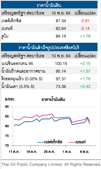 ราคาน้ำมันดิบปรับลด หลังรัฐบาลสหรัฐฯกำลังหาวิธีลดราคาพลังงาน