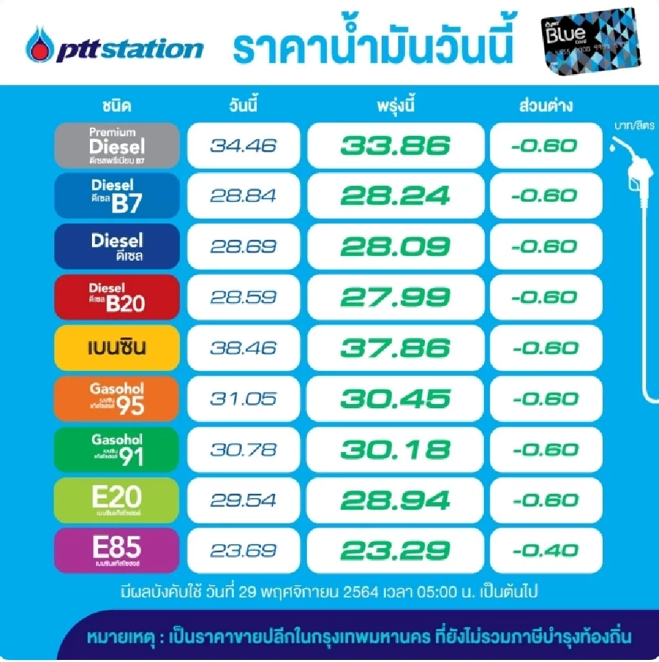 ข่าวดี! พรุ่งนี้"โออาร์-บางจาก"ลดราคาน้ำมันทุกชนิด 60 สต. เว้น E85 ลด 40 สต.