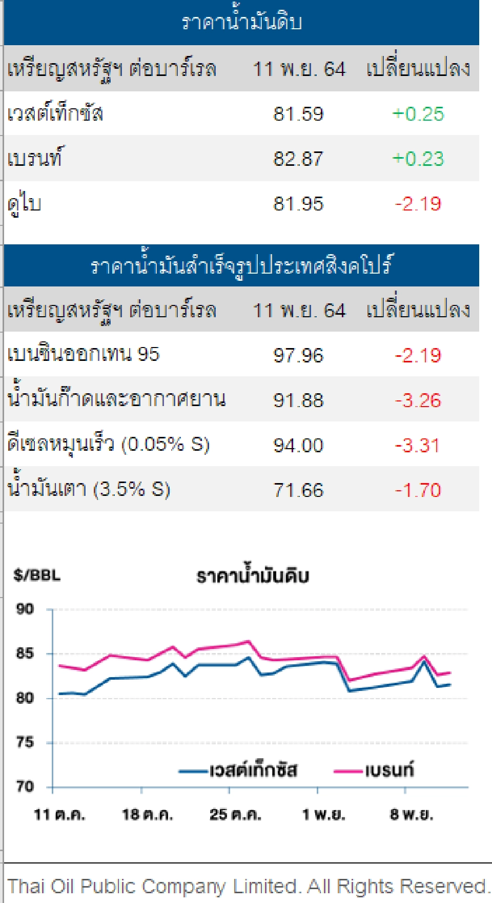 ราคาน้ำมันดิบปรับเพิ่มขึ้น นักลงทุนเข้าช้อนซื้อเก็งกำไรหลังราคาร่วง