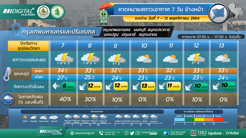 คาดการณ์สภาวะอากาศ 7 วันข้างหน้า กทม.-ปริมณฑล 