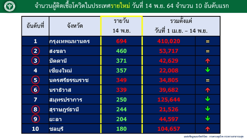โควิดวันนี้10 จังหวัดติดเชื้อรายใหม่สูงสุด ภาคใต้ 6 จังหวัดรวม 1,967 ราย