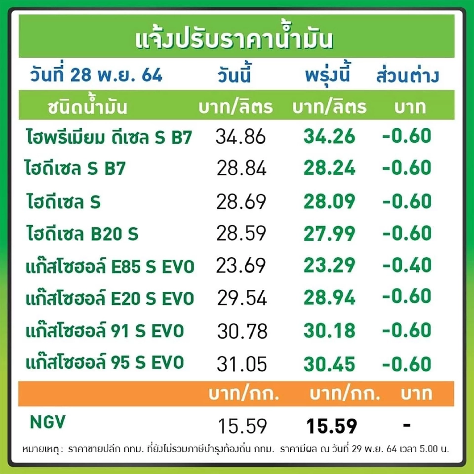 ข่าวดี! พรุ่งนี้"โออาร์-บางจาก"ลดราคาน้ำมันทุกชนิด 60 สต. เว้น E85 ลด 40 สต.