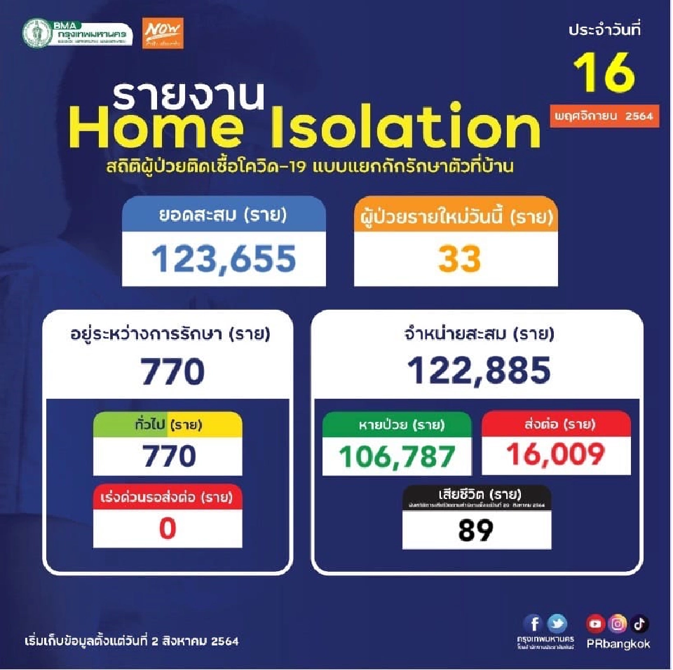 กทม.เปิด 49 เขตติดเชื้อโควิดวันนี้ “บางบอน” มากสุด 116 ราย ทวีวัฒนาเป็นศูนย์