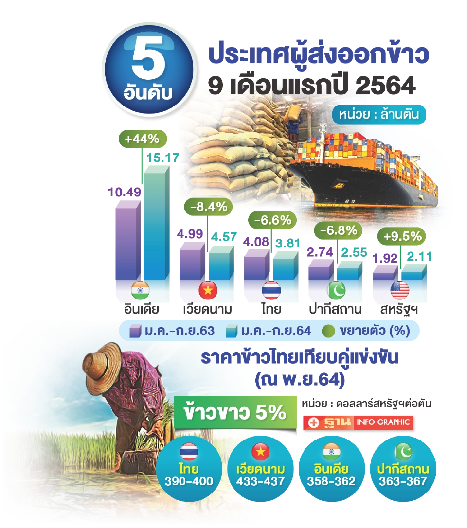 พาณิชย์ เร่งจีนปิดดีลข้าวจีทูจี เอกชนฟันธงปีหน้าส่งออก7ล้านตัน