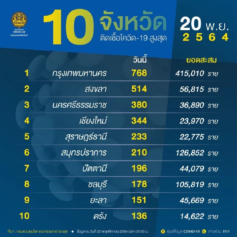 10 อันดับจังหวัดติดโควิด-19 สูงสุด กทม.ยังนำ 768 ราย
