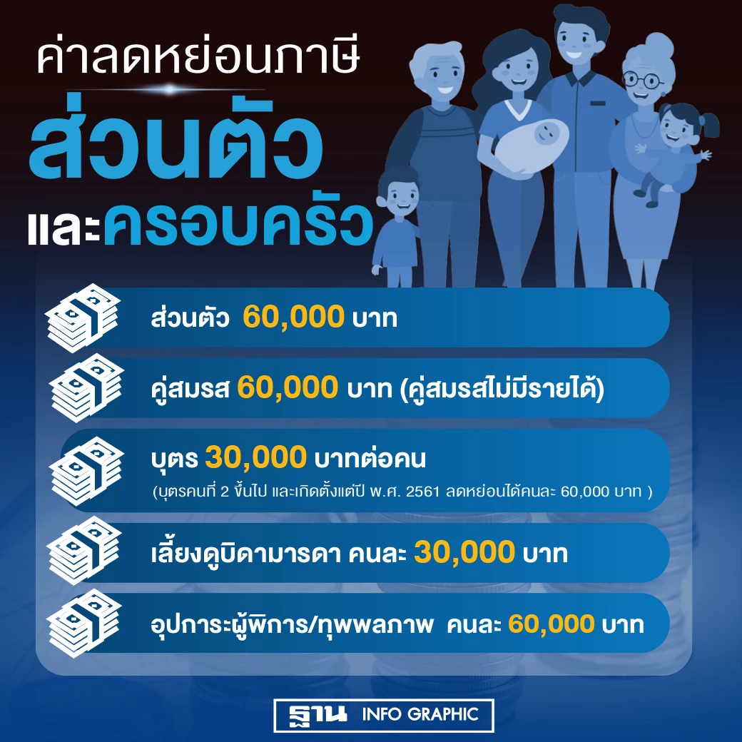 ลดหย่อนภาษีปี 2564  เช็คสิทธิมีอะไรลดหย่อนได้บ้าง รวบรวมให้แล้วที่นี่