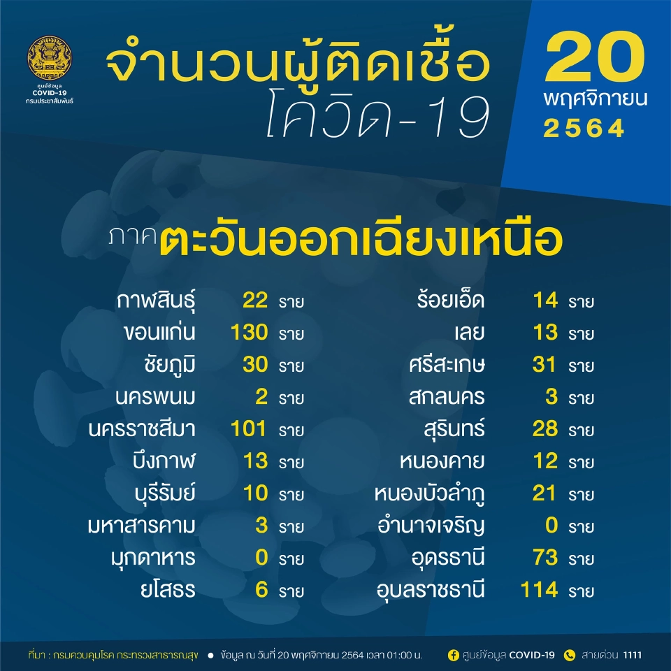 10 อันดับจังหวัดติดโควิด-19 สูงสุด กทม.ยังนำ 768 ราย