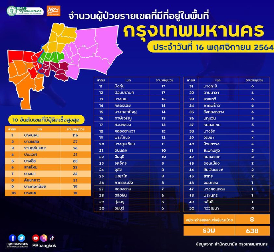 กทม.เปิด 49 เขตติดเชื้อโควิดวันนี้ “บางบอน” มากสุด 116 ราย ทวีวัฒนาเป็นศูนย์