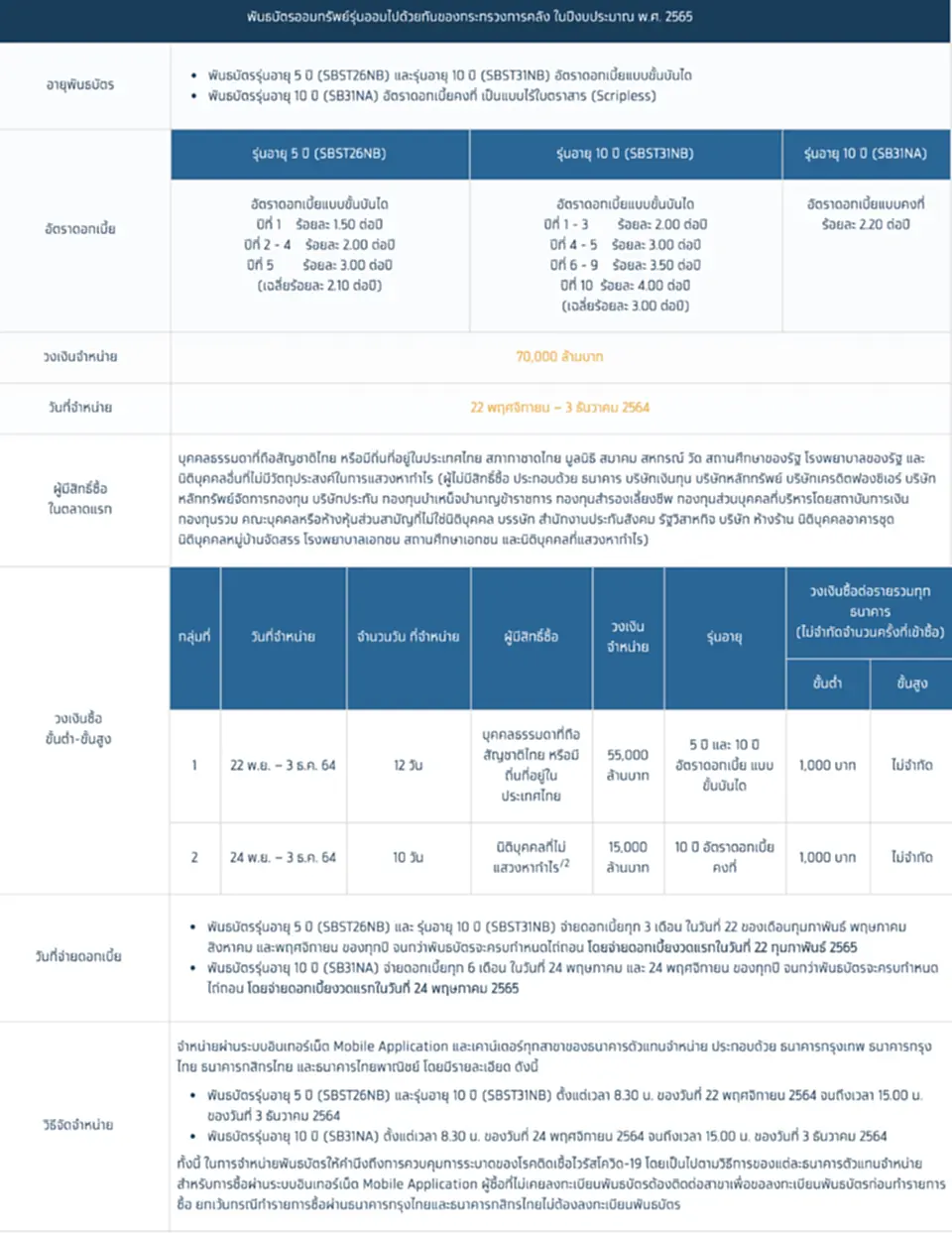 พันธบัตรออมไปด้วยกัน เปิดขาย 22 พ.ย.นี้  ดอกเบี้ยสูงสุด 4% ผ่าน 4 แบงก์
