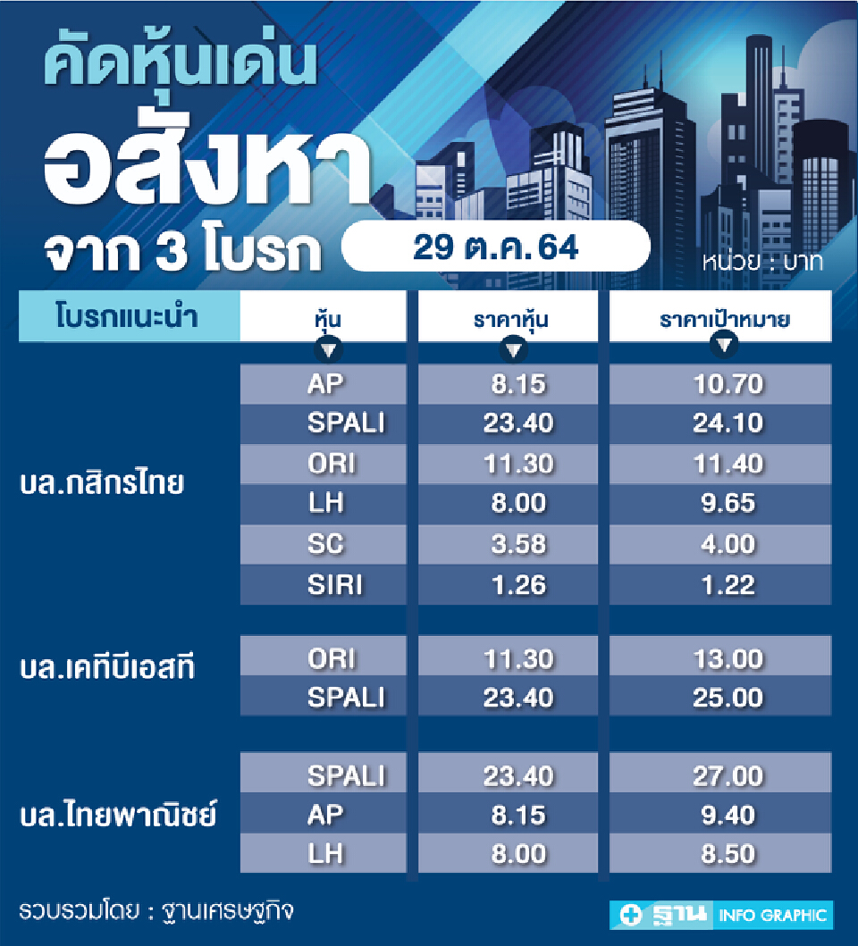 ลงทุนหุ้นอสังหาริมทรัพย์ "กินปันผล" คุ้มค่าไหม ?