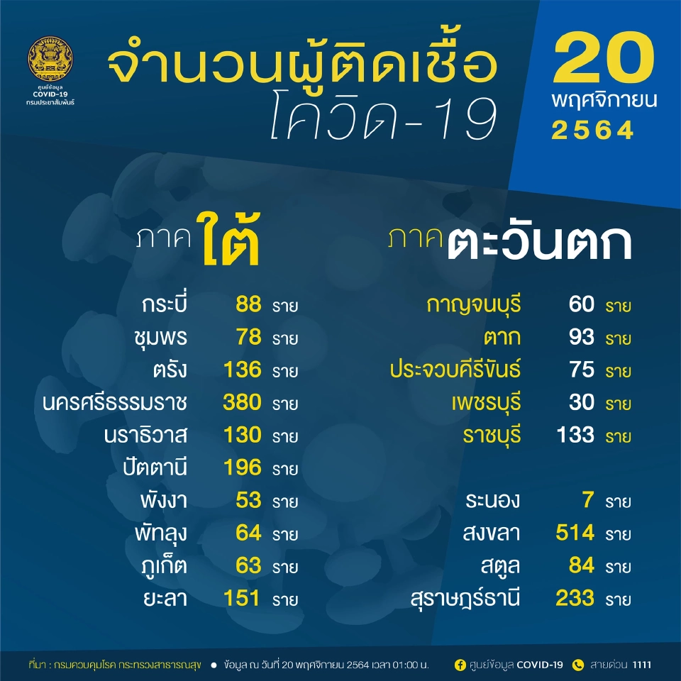 10 อันดับจังหวัดติดโควิด-19 สูงสุด กทม.ยังนำ 768 ราย