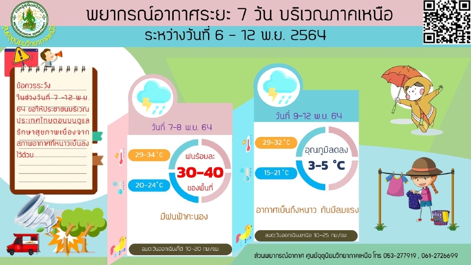 พยากรณ์อากาศภาคเหนือ 6-12 พ.ย.64