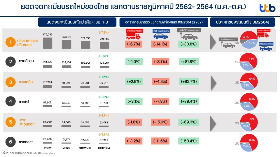 ttb analytics คาดยอดขายรถยนต์ในประเทศปี 65 พลิกฟื้น 8.7 แสนคัน