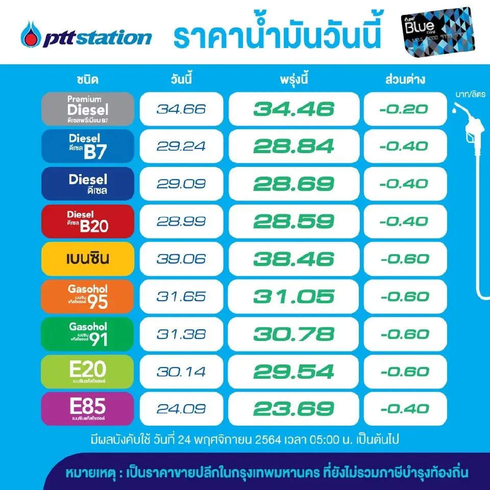 น้ำมันลด 20-60 สตางค์