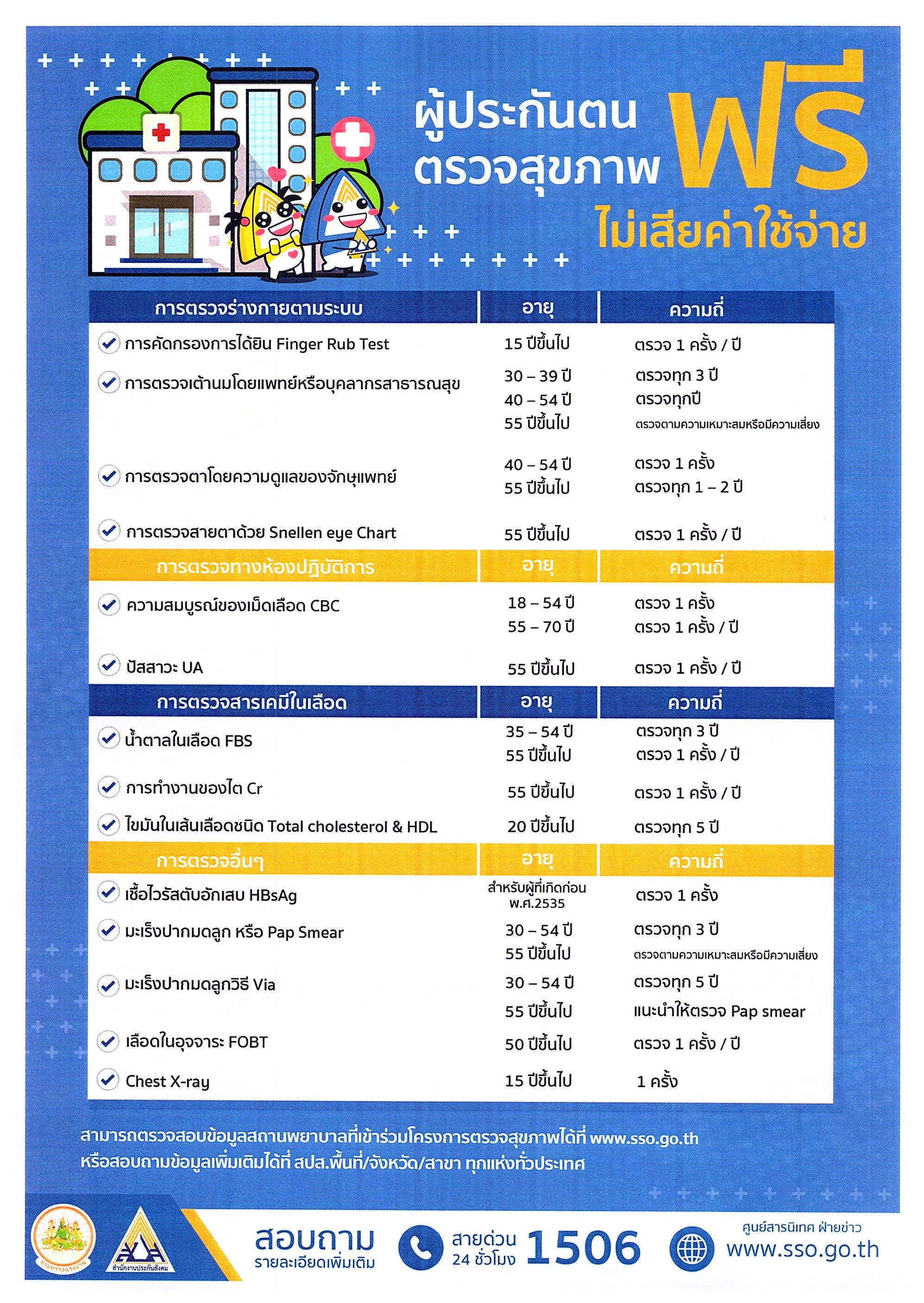 ตรวจสุขภาพฟรีสิทธิประกันสังคม ชวนผู้ประกันตน ม.33 ม.39 อย่าลืมใช้สิทธิ