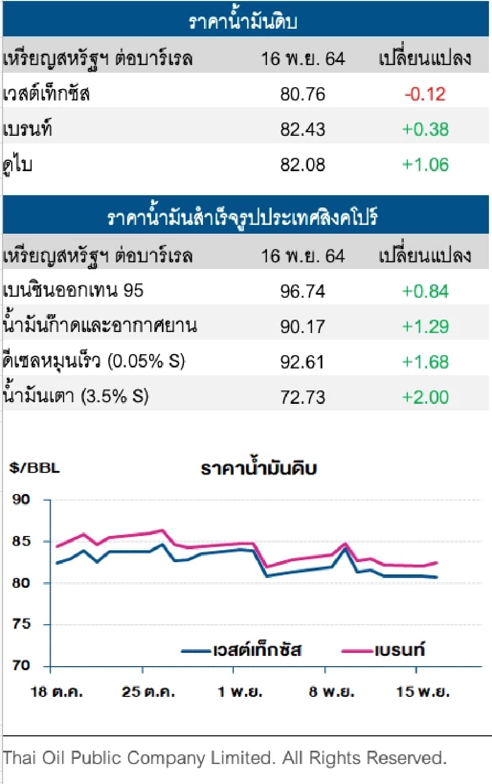 ราคาน้ำมันดิบปรับเพิ่มจากอุปทานที่ยังจำกัด