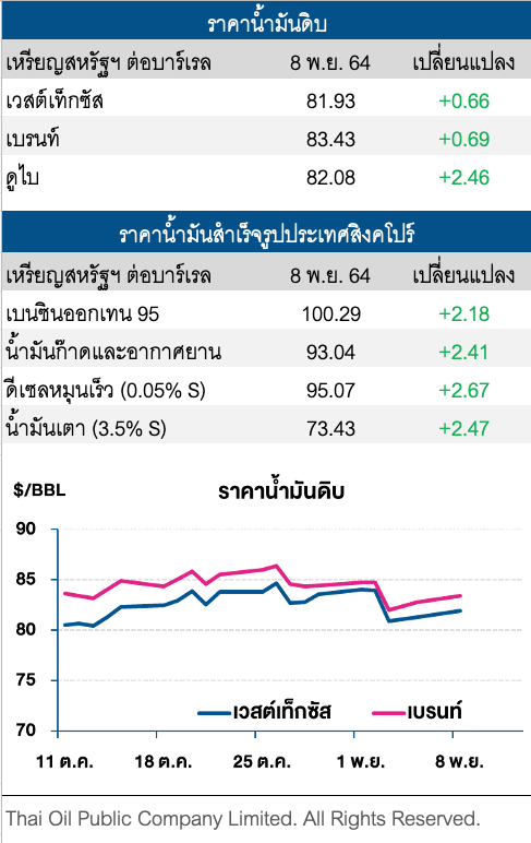 ราคาน้ำมันดิบปรับเพิ่ม ขานรับมาตรการกระตุ้นเศรษฐกิจสหรัฐ