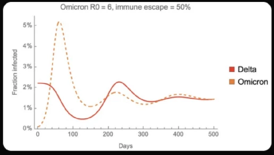 “โอมิครอน” จะไม่มาแทน “เดลต้า” แต่จะมาร่วมกันทำลายมนุษย์