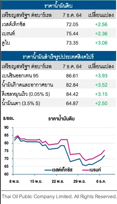 ราคาน้ำมันดิบเพิ่มขึ้นต่อเนื่อง ตลาดคลายความกังวลต่อ"โอมิครอน"