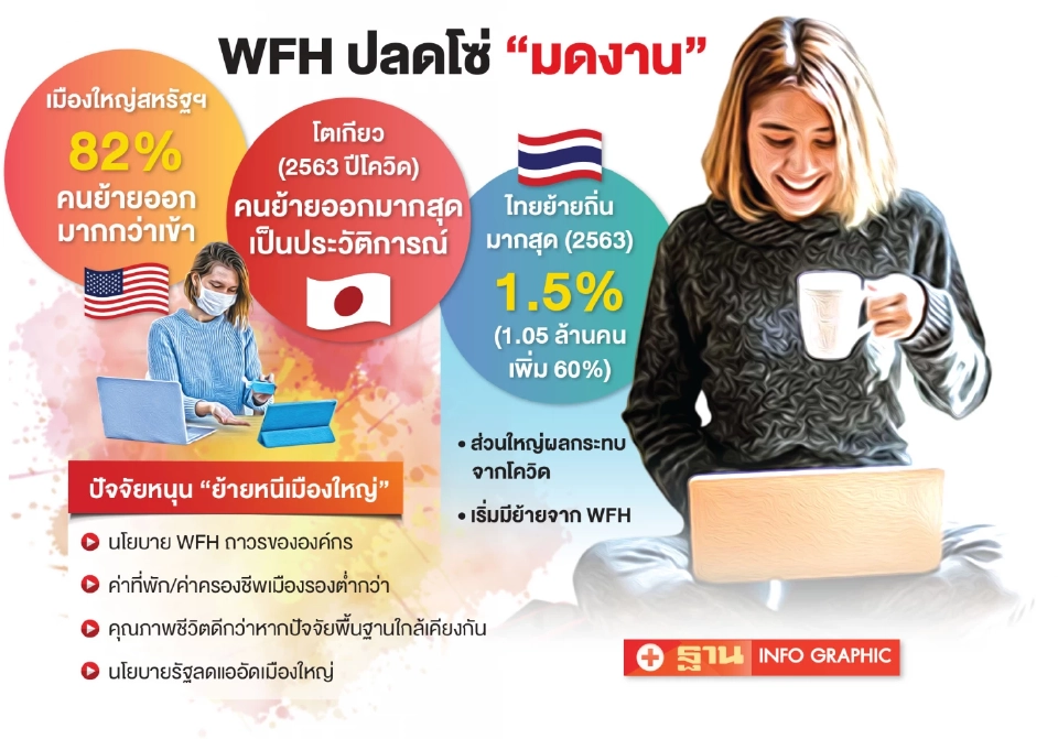 จับกระแส ‘หนีเมืองใหญ่’ โอกาสใหม่‘หัวเมืองรอง’