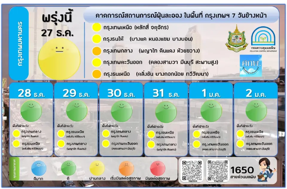 เช็คค่าฝุ่น PM2.5 เช้านี้ 26 ธ.ค. เกินมาตรฐาน 1 จังหวัด กรุงเทพฯมีแนวโน้มลดลง