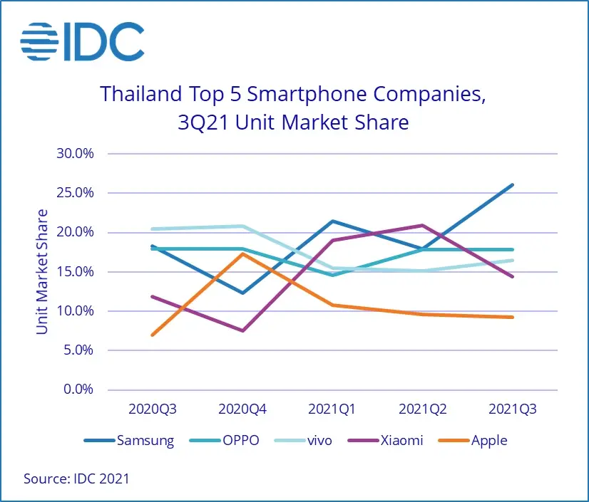 “ของขาด-ราคาขยับขึ้น”ฉุดสมาร์ทโฟนไตรมาส 3 ร่วง 2.2%