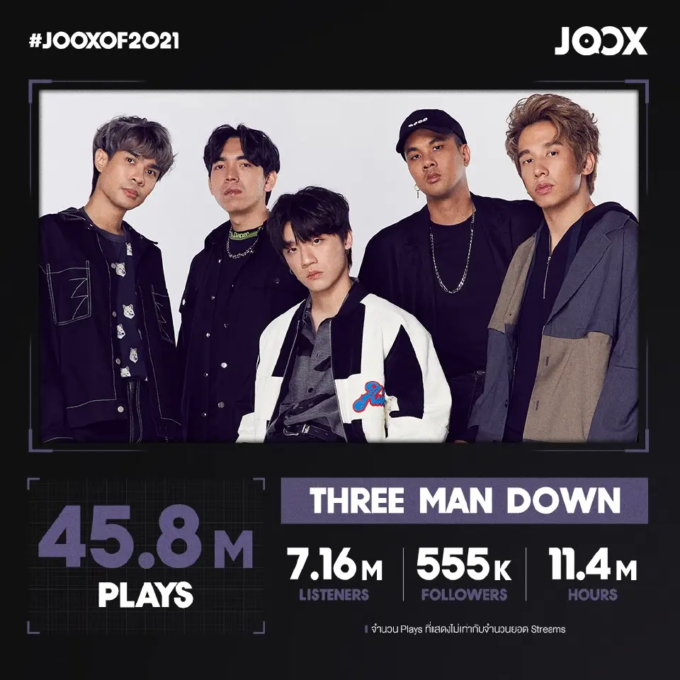 JOOX’โชว์สถิติ‘THREE MAN DOWN’ครองใจแฟนเพลงยอดฟัง 45.8 ล้านครั้ง
