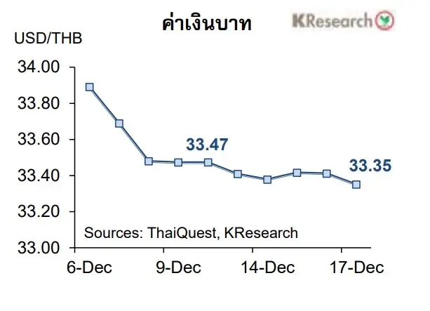 อัตราแลกเปลี่ยนค่าเงินบาทวันที่ 20-24ธ.ค.64ที่ 33.00-33.80 บาท/ดอลลาร์
