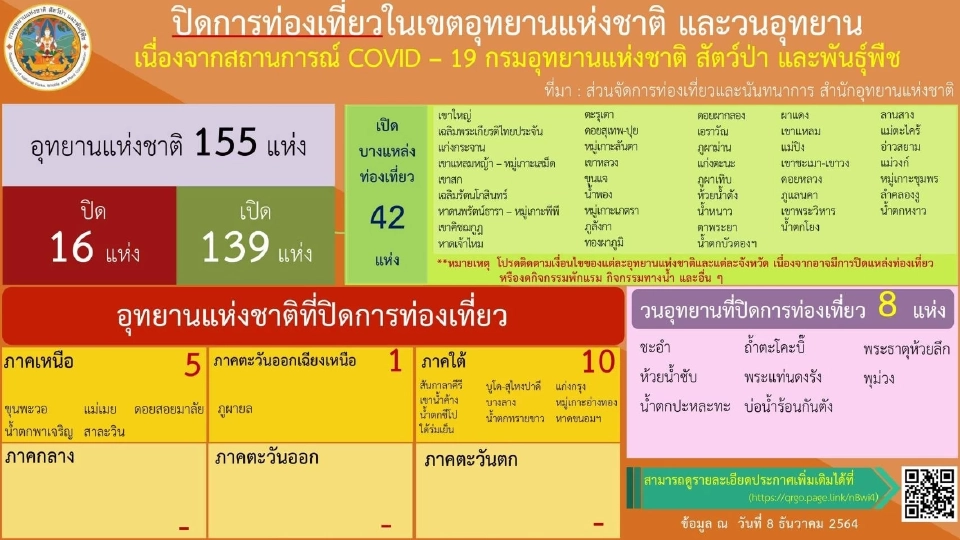 อัพเดท รายชื่ออุทยานแห่งชาติ-วนอุทยาน 155 แห่ง ที่ไหนเปิด-ปิดบ้าง