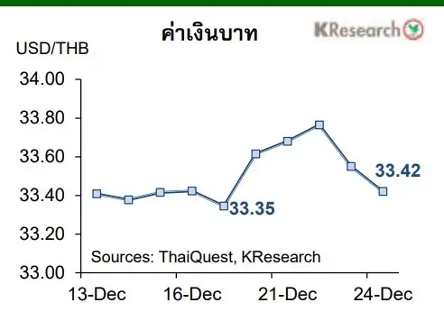 ปัจจัยสำคัญสัปดาห์หน้าชี้ทิศ ค่าเงินบาทและดัชนีหุ้นไทย