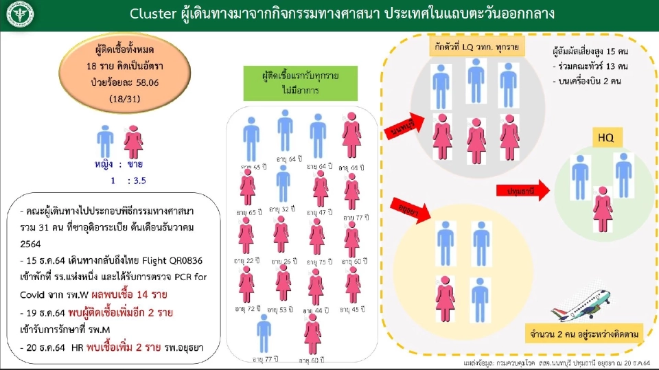 ศบค.เผยยังพบผู้ติดเชื้อโควิดเป็นคลัสเตอร์